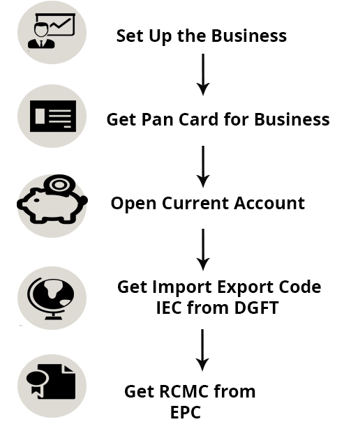 Import Export Code Registration by Regal Corporate Solutions,IEC Code
